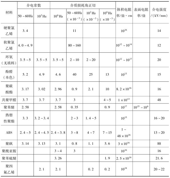 工程塑料的絕緣強(qiáng)度介紹